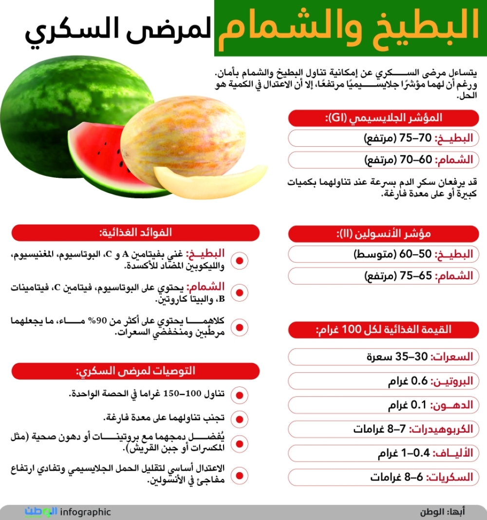 البطيخ والشمام لمرضى السكري