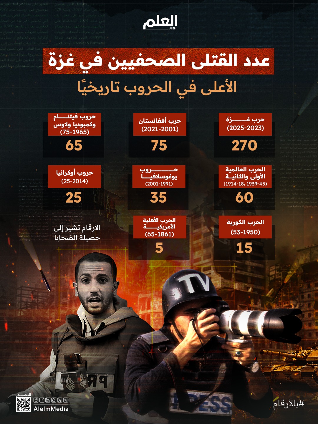 بحصيلة تقارب 270 ضحية.. أصبحت ح رب غ زة الصراع الأكثر دموية للصحفيين في التاريخ، متجاوزة خسائر…
