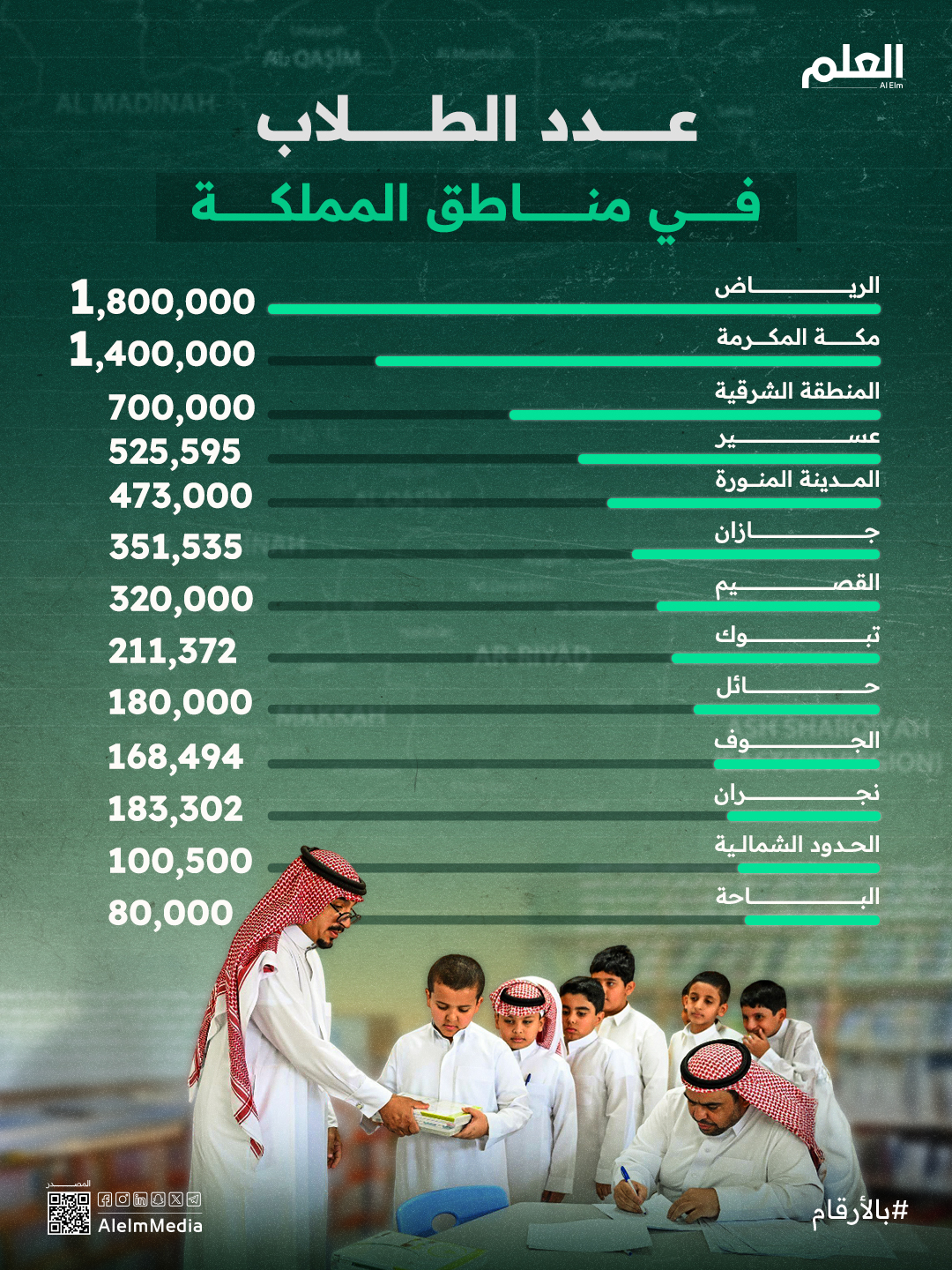 مع بداية العام الدراسي.. عدد الطلاب في مناطق المملكة