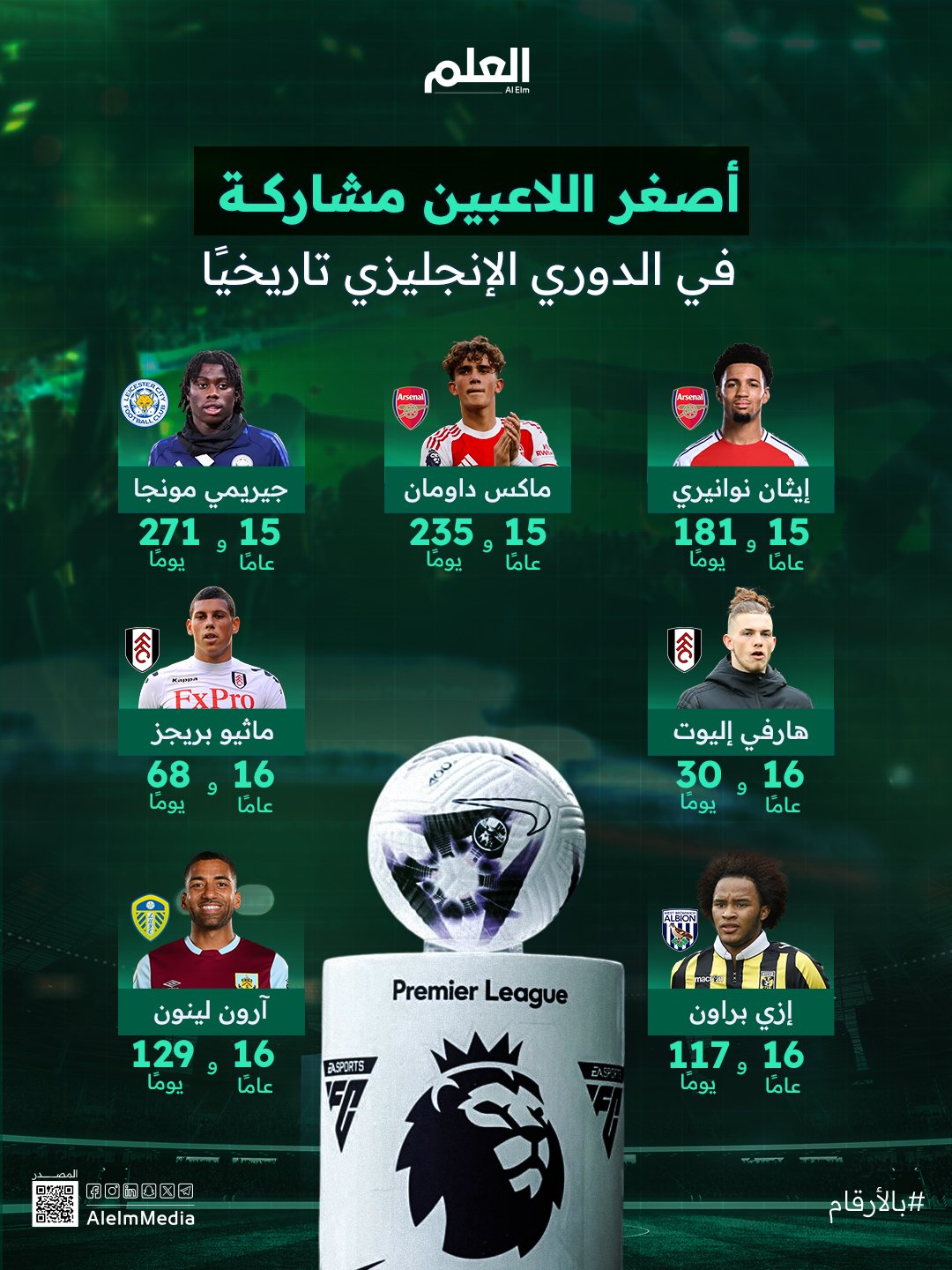ماكس داومان يدخل تاريخ البريميرليج كثاني أصغر لاعب يشارك في الدوري الإنجليزي على الإطلاق.