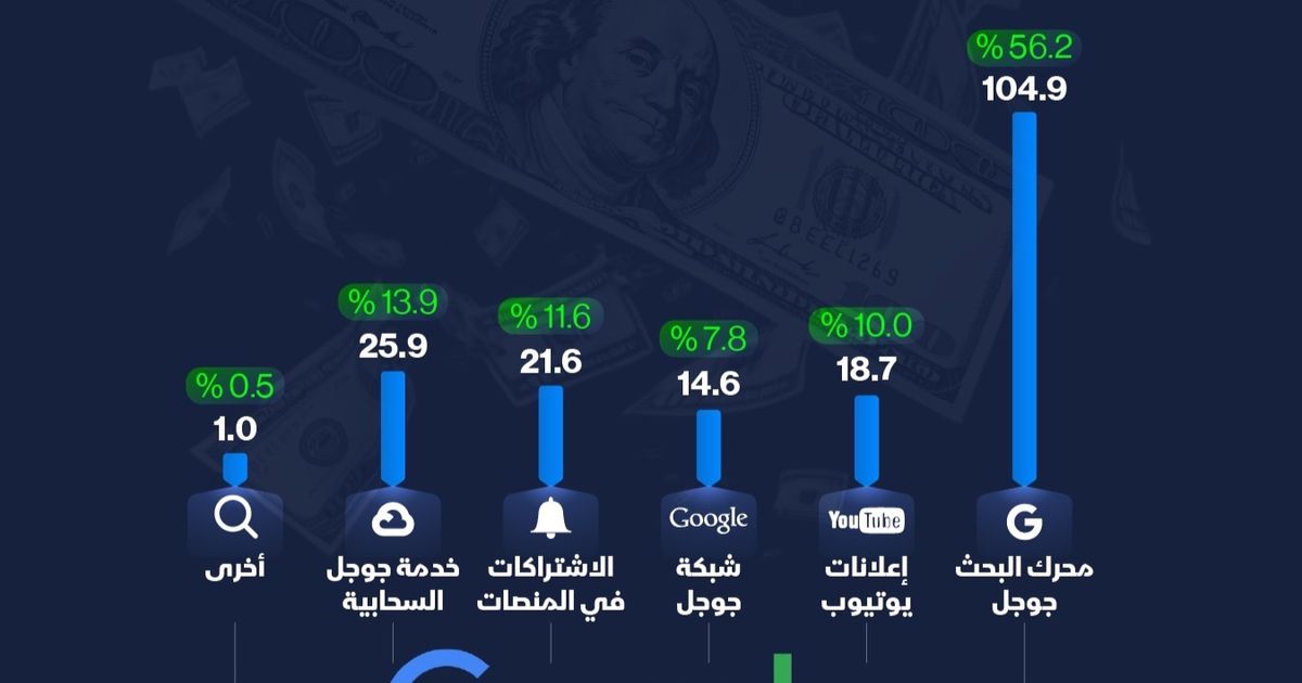 INFARGAGE: The search engine still forms more than half of the revenue of “Google”
