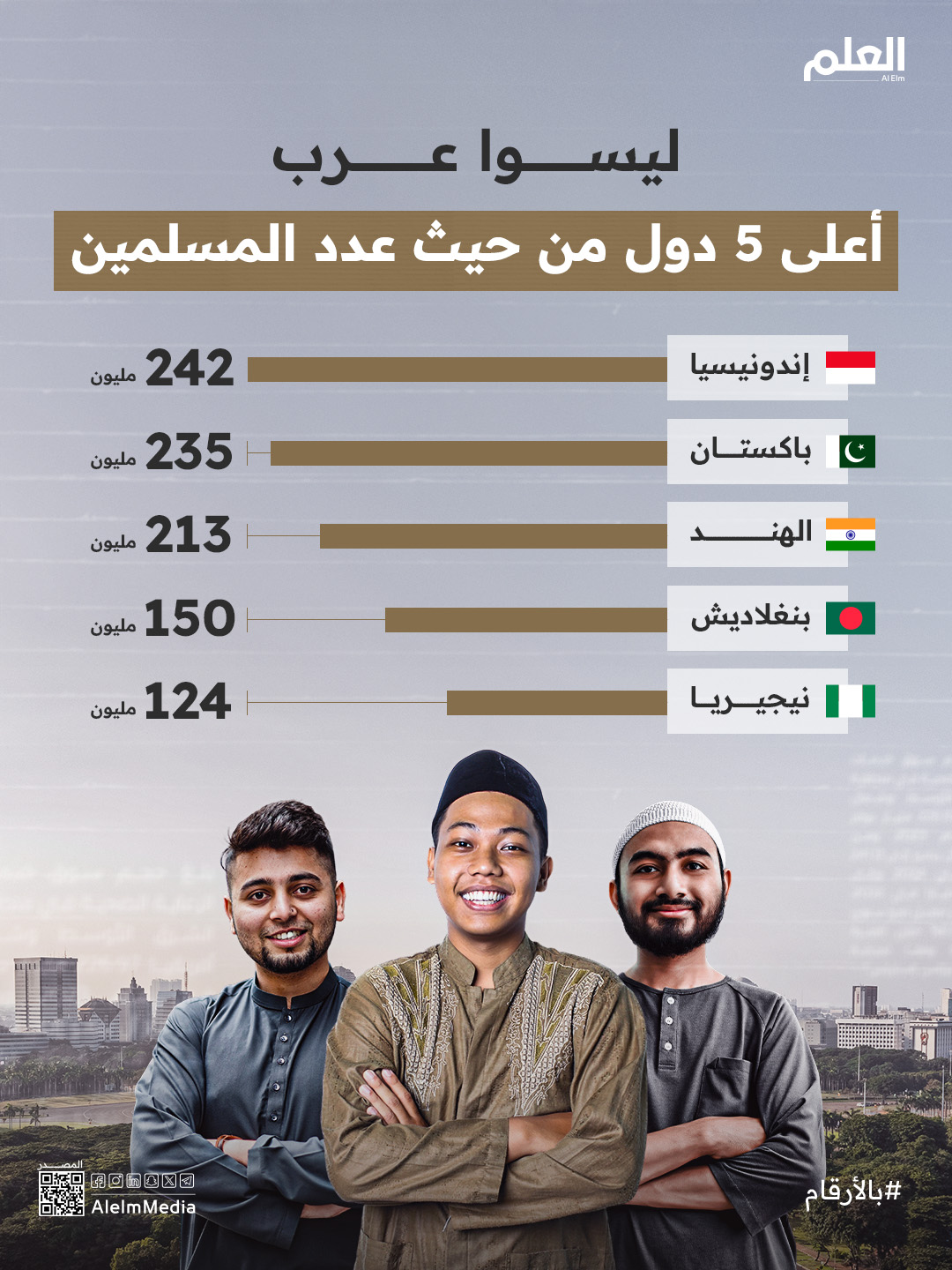 أعلى 5 بلدان في عدد المسلمين حول العالم ليست دول عربية