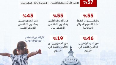 مخاوف الأميركيين تتزايد بشأن الديمقراطية في بلادهم مع تصاعد الجدل حول إعادة تقسيم الدوائر…