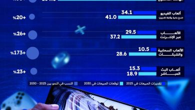 ألعاب الهواتف المحمولة تتصدر سوق الألعاب عالميًا بإيرادات متوقعة 126 مليار دولار في 2025
