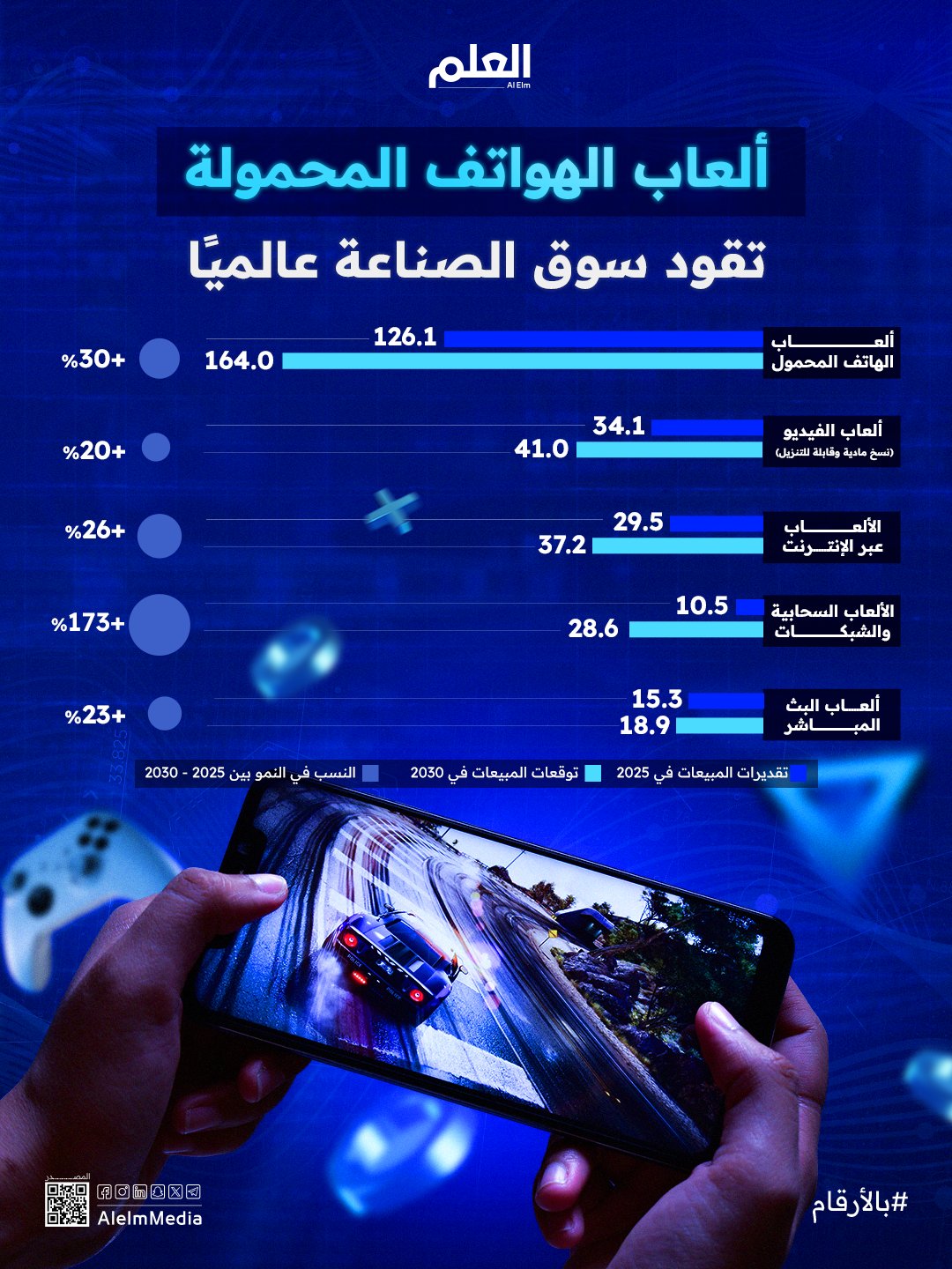 ألعاب الهواتف المحمولة تتصدر سوق الألعاب عالميًا بإيرادات متوقعة 126 مليار دولار في 2025