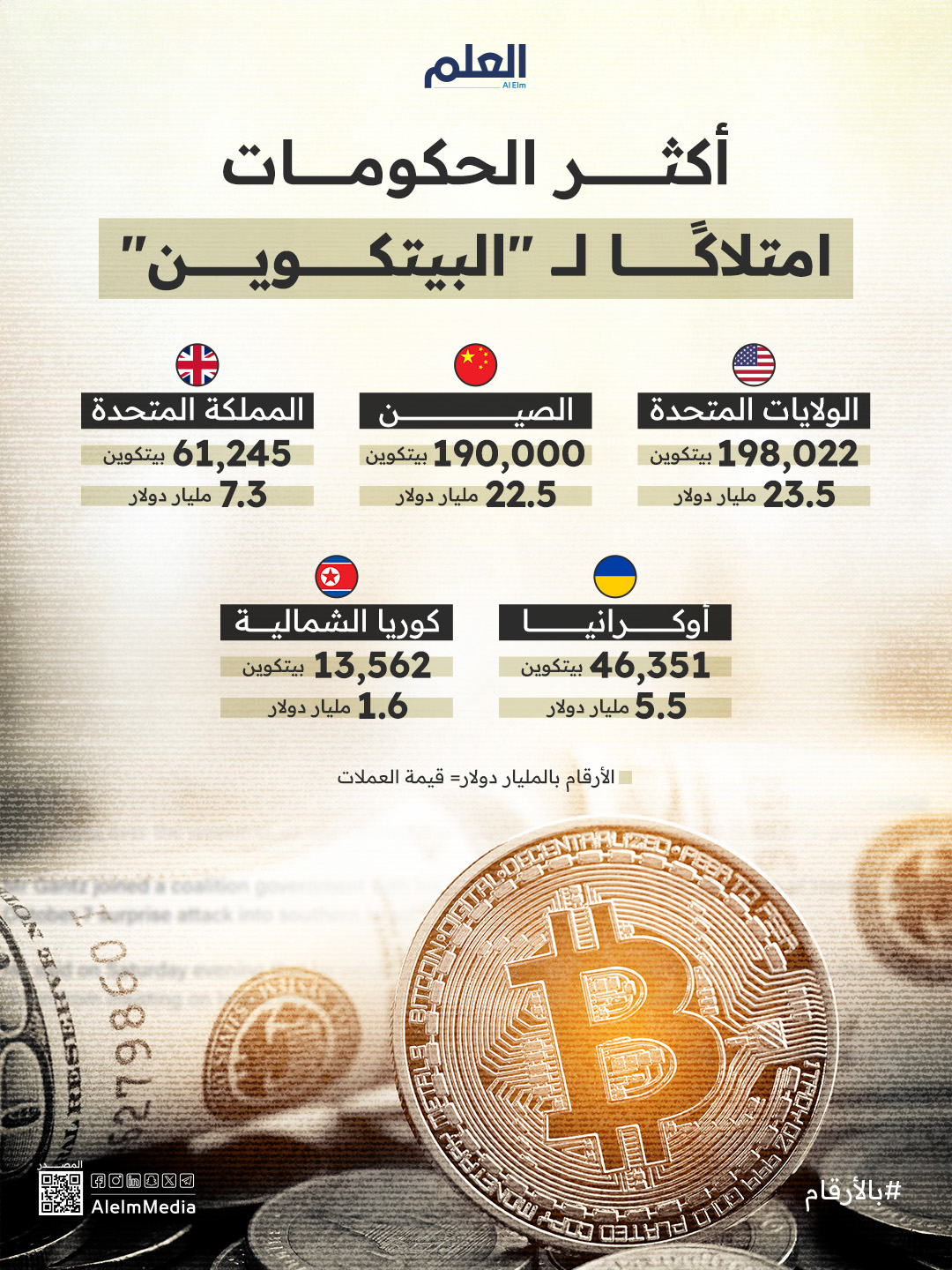 أمريكا تتصدر العالم كأكبر حكومة تمتلك احتياطات بيتكوين ب198,022 عملة.. وهؤلاء أكبر 5 بلدان