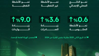 الاقتصاد السعودي يواصل أداءه القوي.. الناتج المحلي الإجمالي الحقيقي ينمو بنسبة 3.9% في الربع…