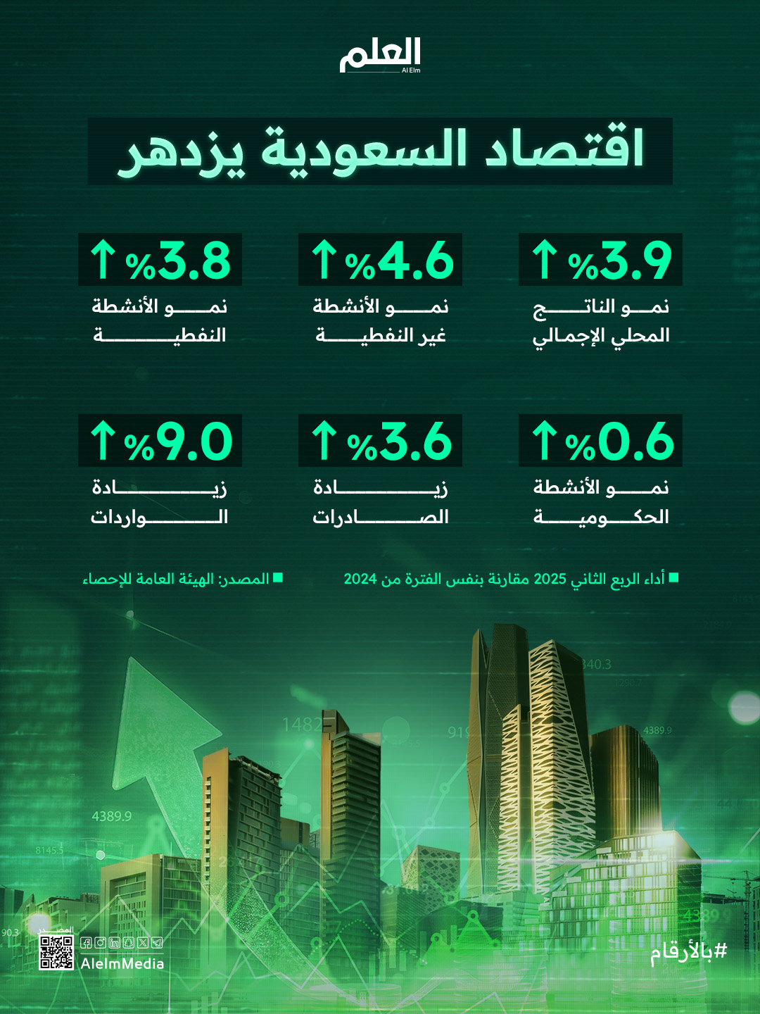 الاقتصاد السعودي يواصل أداءه القوي.. الناتج المحلي الإجمالي الحقيقي ينمو بنسبة 3.9% في الربع…