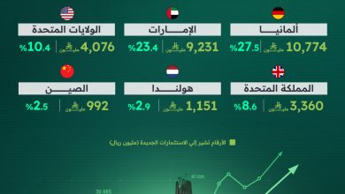 خريطة تدفقات الاستثمار السعودي الخارجي لعام 2024… ألمانيا تتصدر عالميًا والإمارات أبرز…