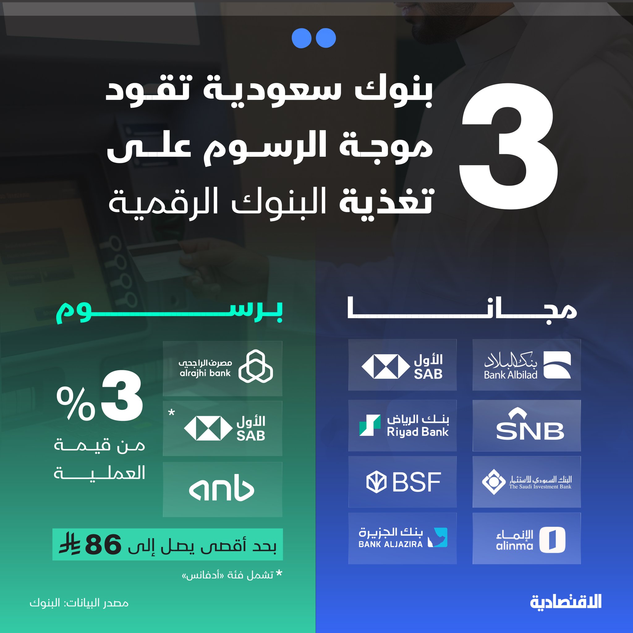 هجمة مرتدة.. 3 مصارف سعودية تفرض رسوما على تعاملات البنوك الرقمية.