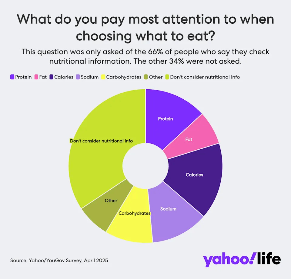 Americans Say They Care About Getting Enough Protein and Avoiding Food Dyes. Their eating habits Say Otherwise. – ryan