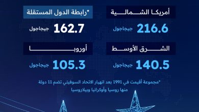 أمريكا الشمالية تتصدر مناطق العالم في أعلى حصة للفرد من استهلاك الطاقة.. وأيسلندا في مقدمة الدول