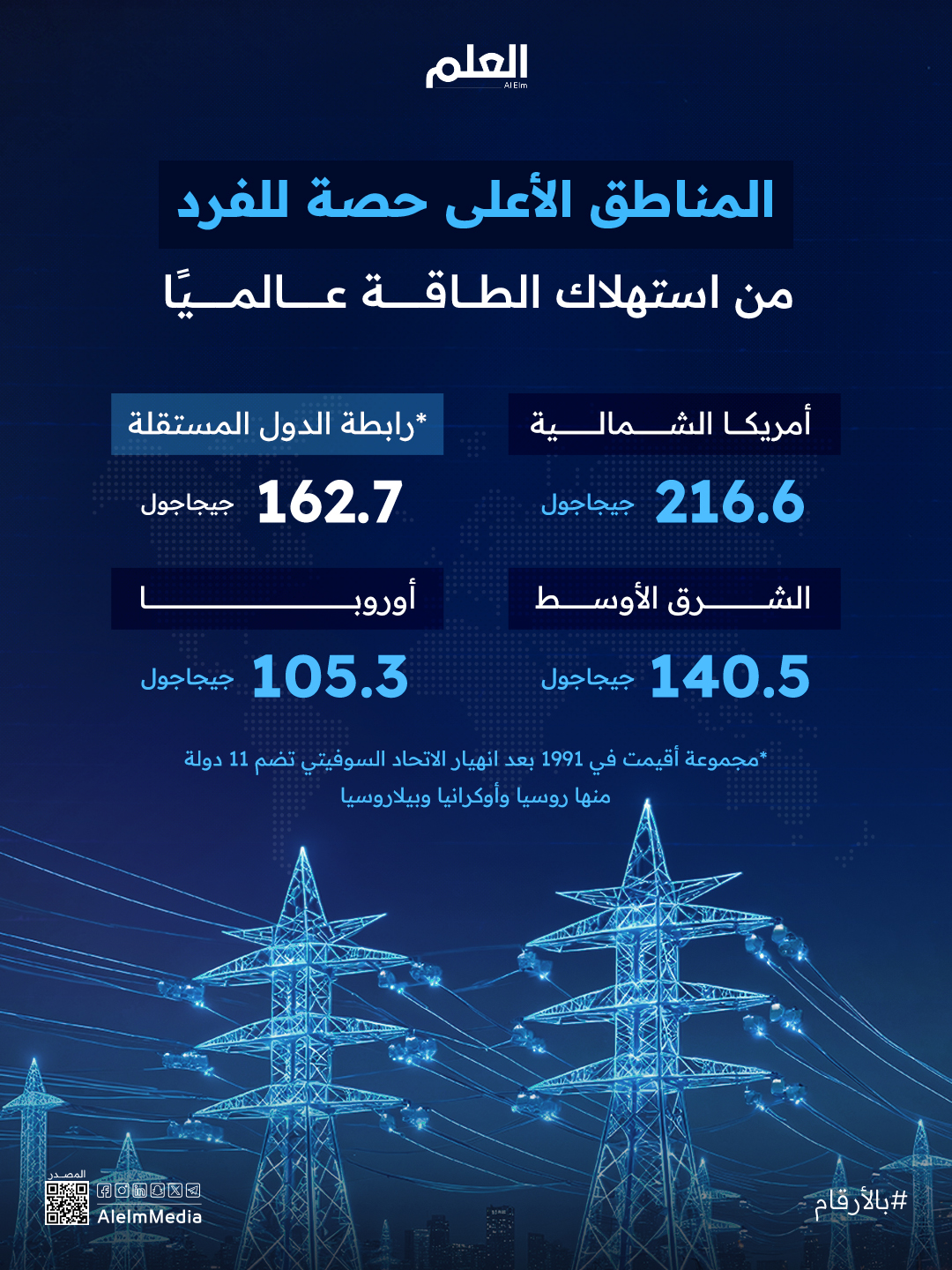 أمريكا الشمالية تتصدر مناطق العالم في أعلى حصة للفرد من استهلاك الطاقة.. وأيسلندا في مقدمة الدول