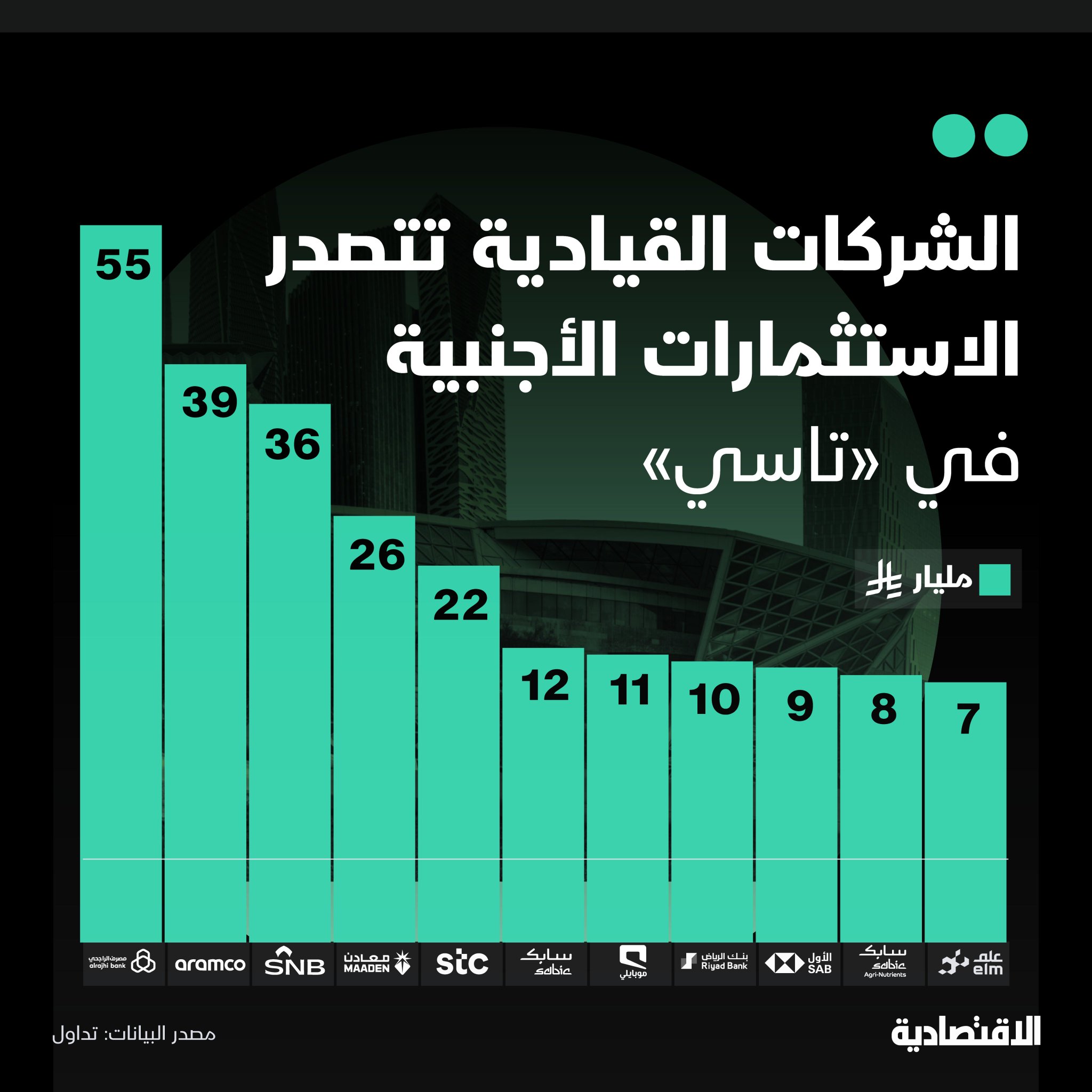 تتركز 66% من استثمارات الأجانب في سوق الأسهم السعودية تاسي في 11 شركة قيادية بينها 4 بنوك…