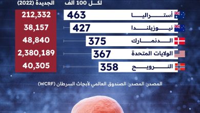 دول متقدمة تسجل أعلى معدل إصابة ب السرطان عالميًا.