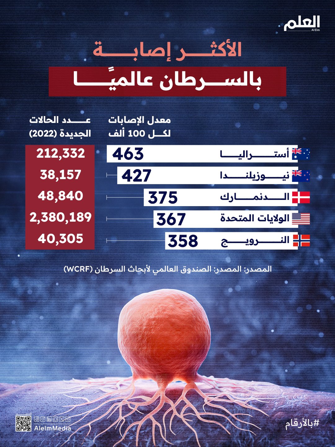 دول متقدمة تسجل أعلى معدل إصابة ب السرطان عالميًا.