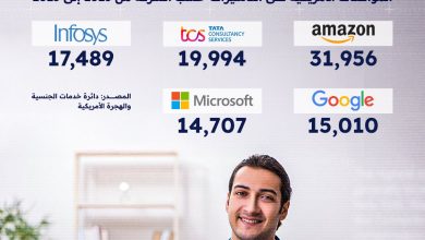 بعد استهدافه من قبل “ترامب”.. “أمازون” تتصدر قائمة الشركات الأكثر استخدامًا لبرنامج H-1B بأكثر…
