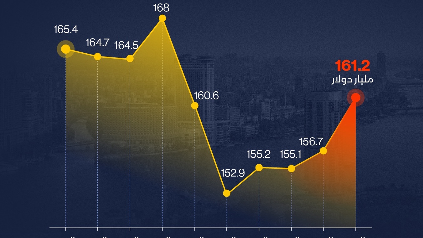 إنفوغراف: دين مصر الخارجي يقفز إلى 161 مليار دولار بالربع الثاني 2025