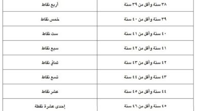 «الإسكان»: نقاط لمستفيدي الدعم السكني تحدد أولوية الاستحقاق