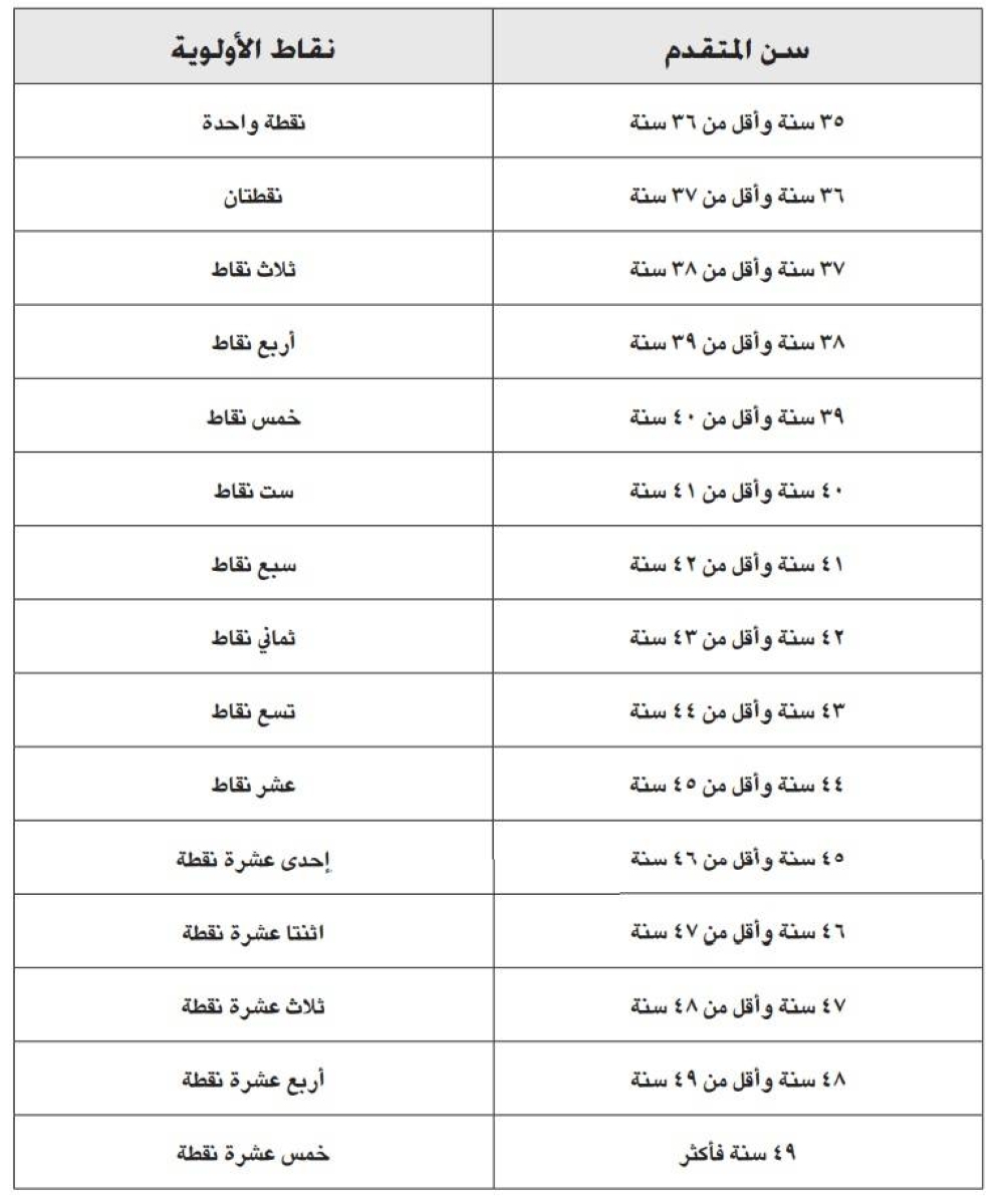 «الإسكان»: نقاط لمستفيدي الدعم السكني تحدد أولوية الاستحقاق