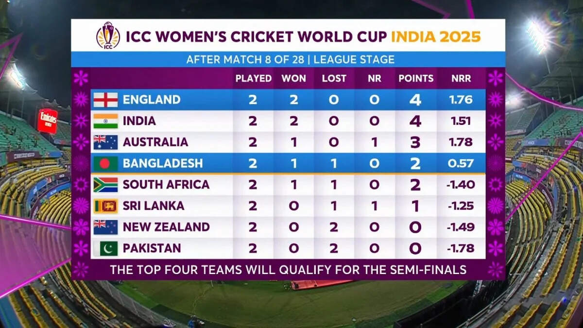 India leaves Australia in the back of the 2025 World Cup Table! Pakistan is at the bottom, know the ranking of other countries here