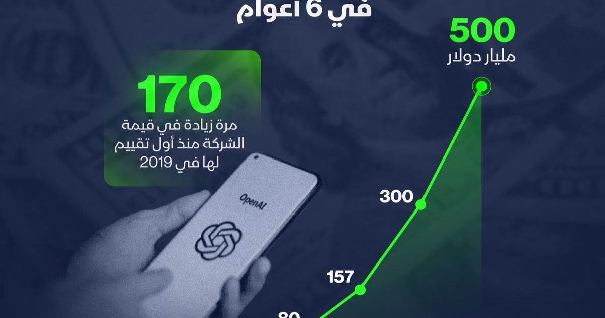 Infographic: Openai’s market value jumps 170 times in 6 years