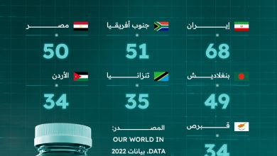 صدمة في الأوساط الصحية.. تقرير دولي يضع دولة عربية في المرتبة الثالثة عالميًا في استهلاك…