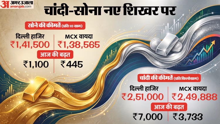 Gold Silver Price:चांदी की कीमतों में रिकॉर्ड उछाल; 2.5 लाख रुपये के पार भाव, जानिए सोने की कीमतें कहां - Gold Silver Price Silver All Time High Gold All Time High Gold Silver Rates Today Commodity Market