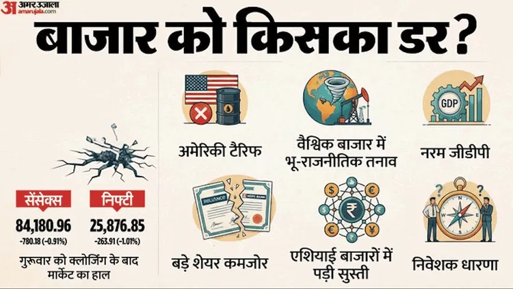 बाजार में घबराहट क्यों?:सेंसेक्स चार दिन में 1600 अंक टूटा, ₹7 लाख करोड़ स्वाहा; जानें क्या है कारण - Why Market Falling Reasons Of Sensex Nifty Falling Sensex Nifty Falling Share Market Fall Reasons