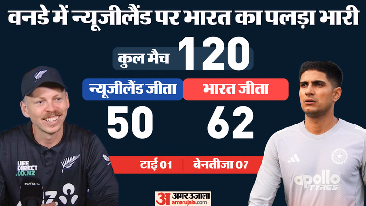 Ind Vs Nz Playing 11:पहले वनडे के लिए कैसी होगी भारत की संभावित प्लेइंग-11? क्या पंत को मिल सकेगा मौका - Ind Vs Nz Dream11 Prediction: India Vs New Zealand Playing Xi Team, Captain And Vice-captain Players List