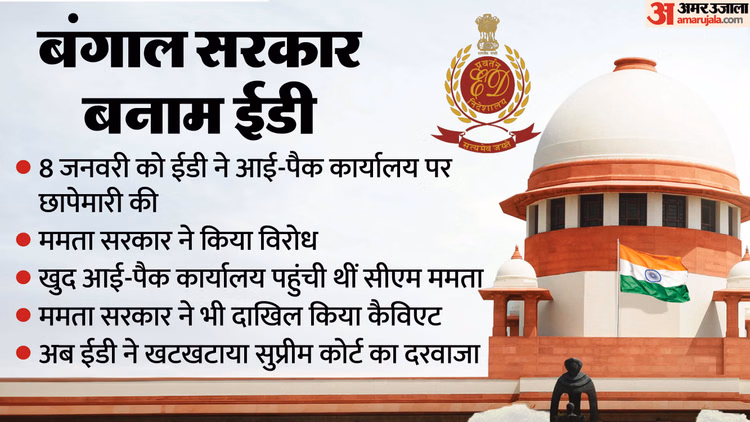 सुप्रीम कोर्ट तक पहुंचा बंगाल बनाम ईडी विवाद:पहले ममता सरकार ने दाखिल किया कैविएट, अब एजेंसी ने भी लगाए आरोप - West Bengal: Mamata Banerjee Government Files Caveat In Sc Amid Ed Raids On I-pac