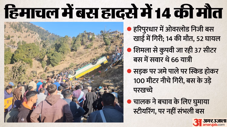 हिमाचल बस हादसा:सड़क पर जमे पाले पर फिसली... पांच पलटे खाकर गहरी खाई में गिरी; घायल राज ने बताया क्या हुआ था? - Himachal Sirmaur Bus Accident 14 Killed, 52 Injured After Bus Falls Into Gorge News In Hindi