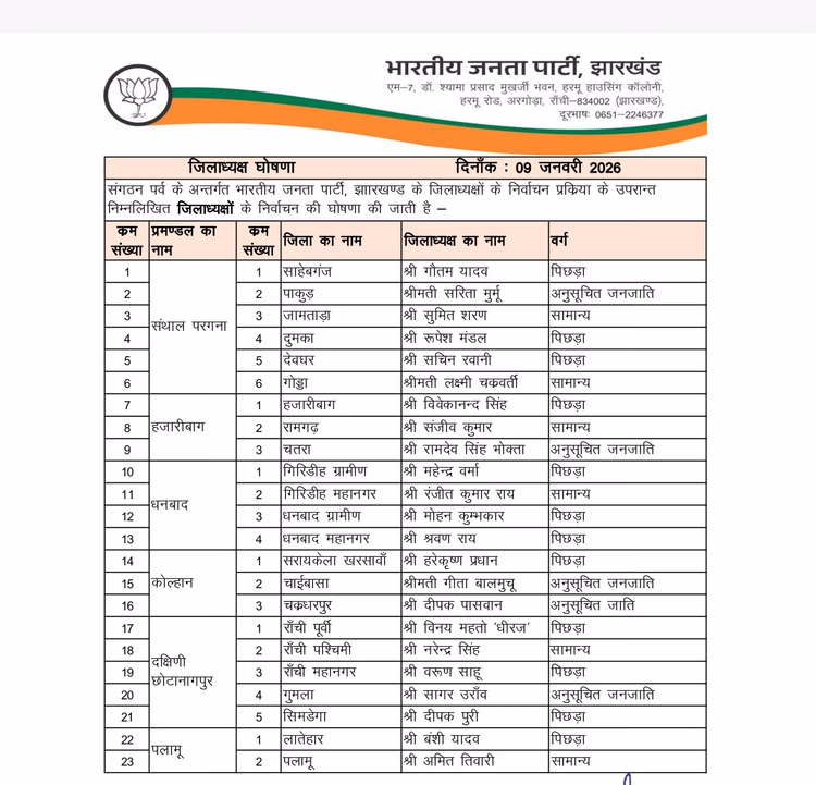 Bjp Releases List Of Newly Elected District Presidents Of 23 Districts, Three Women Included - Jharkhand News
