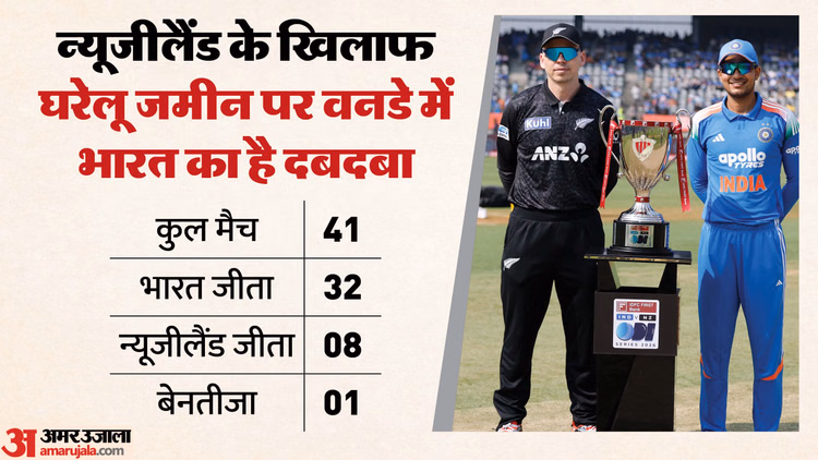 Ind Vs Nz Playing 11:जीत के साथ सीरीज अपने नाम करने उतरेगा भारत, बदोनी करेंगे डेब्यू या नीतीश को मिलेगा मौका? - Ind Vs Nz Dream11 Prediction: India Vs New Zealand Playing Xi Team, Captain And Vice-captain Players List