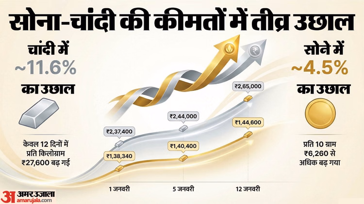 सोने-चांदी की कीमतों में रिकॉर्डतोड़ उछाल क्यों?:सालभर की बढ़त के बाद भी शिखर पर भाव, जानिए अब आगे क्या होगा - Gold Silver Price Rise 2025 And 2026 Know Reason Of Increase Of Valuable Metals Conflicts Venezuela To Greenla