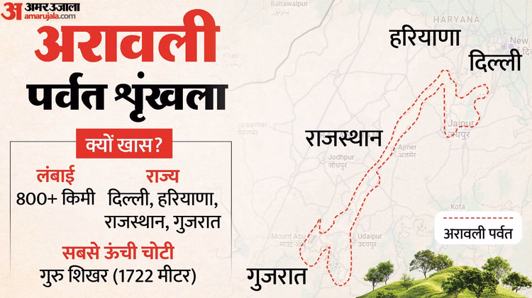 खतरे में अरावली:अवैध कब्जे, खनन और शहरीकरण से कमजोर पड़ता उत्तर भारत का जीवन कवच; कितना भयावह होगा प्रभाव? - Aravalli Is In Danger Encroachments Illegal Mining  Aravallis Severely Impacted Air Quality Climate Regulation