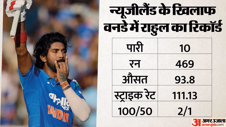 Kl Rahul:पिछले चार वनडे में दो अर्धशतक और एक शतक लगा चुके हैं राहुल, आखिरी 10 ओवर में बनाए हैं सर्वाधिक रन - Kl Rahul Performance Analysis: Two Fifties And A Century In Last Four Odis, Most Runs Scored In Final 10 Overs