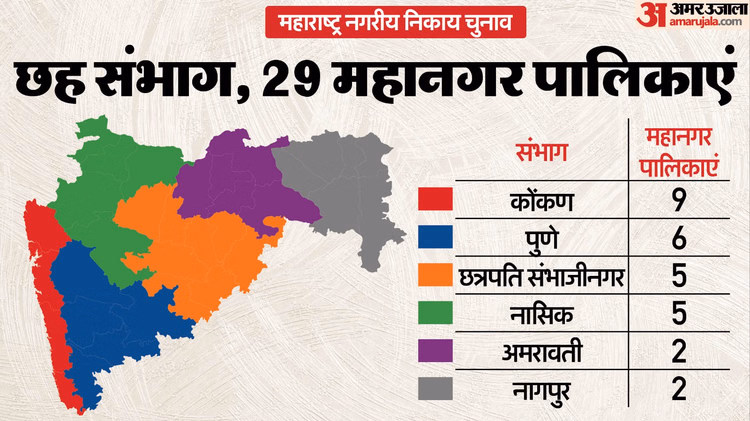 महाराष्ट्र महानगर पालिकाओं की पूरी कहानी:कब कौन सी महानगर पालिका अस्तिव में आई, कितनी आबादी  पर इनका असर? - Maharashtra Municipal Corporations, When Did Which Municipal Corporation Come Into Existence.