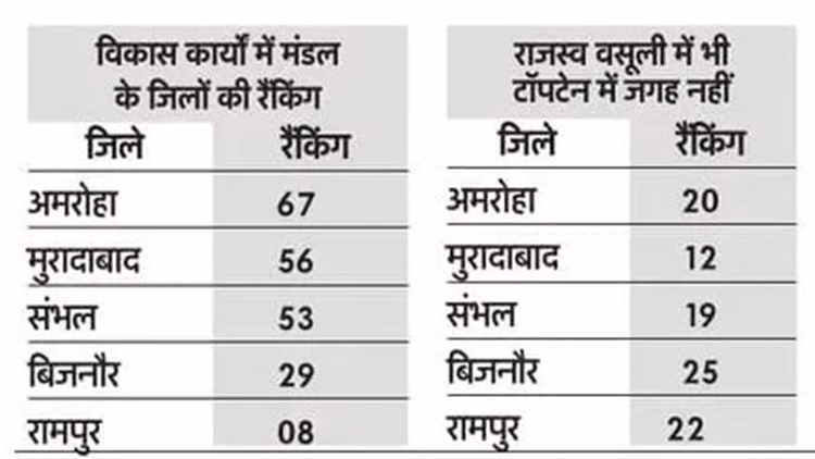 Up:विकास के दावा... सिर्फ दिखावा, बुरी तरह पिछड़े मुरादाबाद मंडल के जिले, सीएम डैशबोर्ड की रैंकिंग जारी - Up: Claims Of Development... Just A Facade, Districts Of Moradabad Division Lag Far Behind