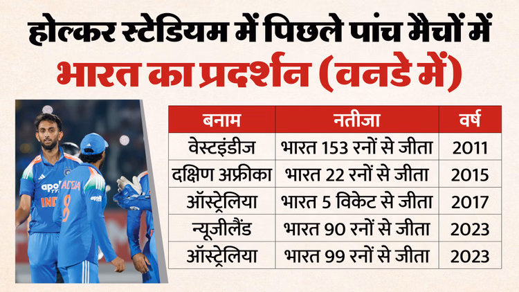 Ind Vs Nz:भारत के सामने तीसरे वनडे में टीम चयन की चुनौती, न्यूजीलैंड से सीरीज नहीं हारने का होगा दबाव - India Vs New Zealand 3rd Odi 2026 Preview In Hindi Holkar International Stadium Pitch Report