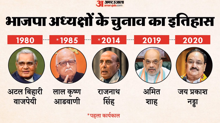 कौन-कौन बना है भाजपा का अध्यक्ष?:जानें कितने रहे कार्यकारी प्रमुख, सबसे ज्यादा बार कौन रहा पार्टी का मुखिया - Nitin Nabin Bjp Working President Nomination To Confirm Appointment As Full Time Party President Bihar Leader