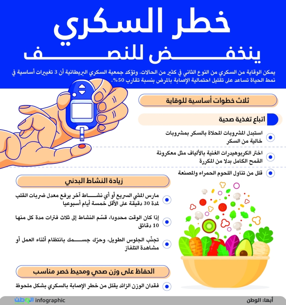 خطر السكري ينخفض للنصف